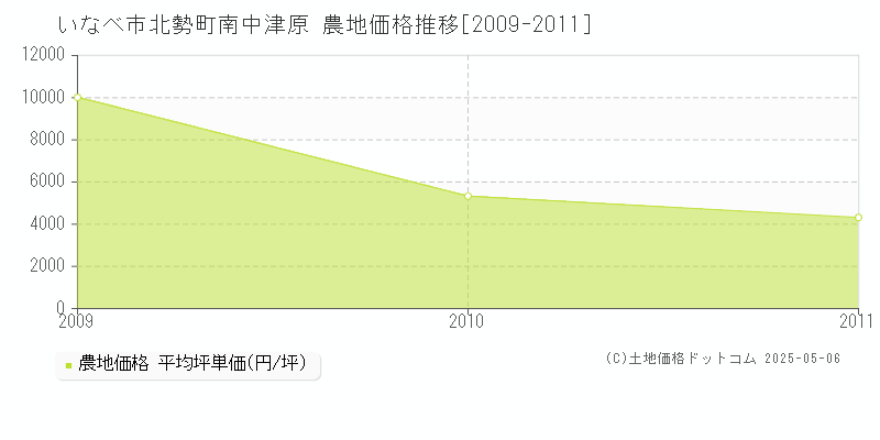 北勢町南中津原(いなべ市)の農地価格推移グラフ(坪単価)[2009-2011年]