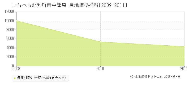 いなべ市北勢町南中津原の農地価格推移グラフ 