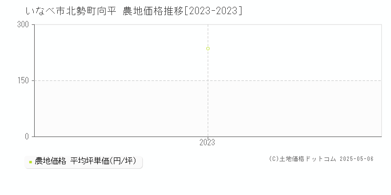 北勢町向平(いなべ市)の農地価格推移グラフ(坪単価)[2023-2023年]