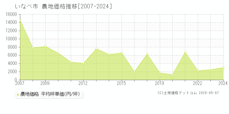 いなべ市(三重県)の農地価格推移グラフ(坪単価)[2007-2024年]