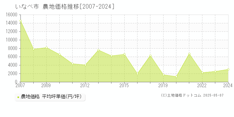 いなべ市の農地価格推移グラフ 