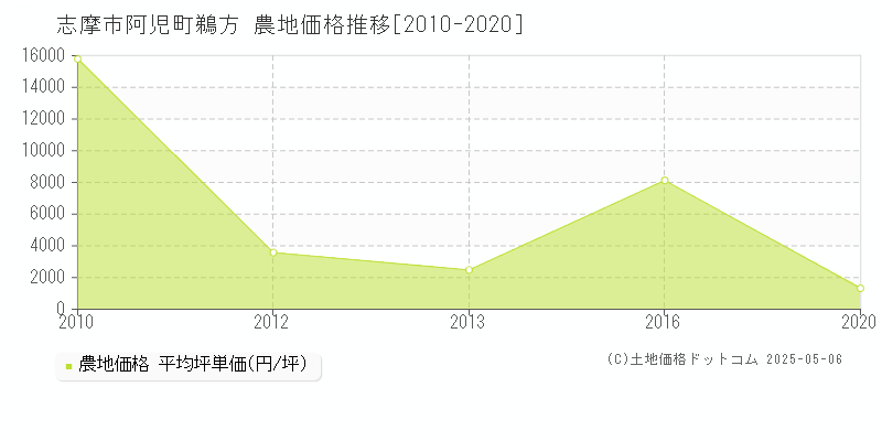 志摩市阿児町鵜方の農地取引事例推移グラフ 