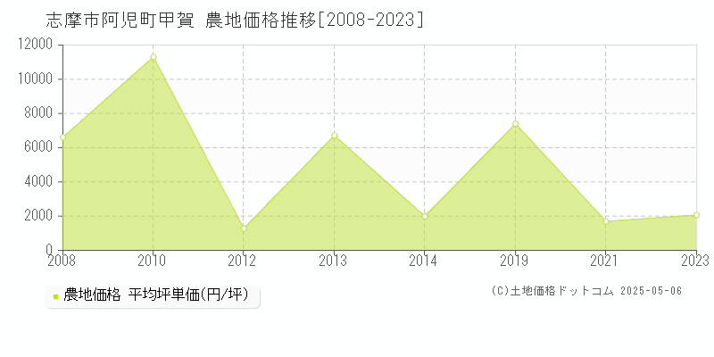 阿児町甲賀(志摩市)の農地価格推移グラフ(坪単価)[2008-2023年]