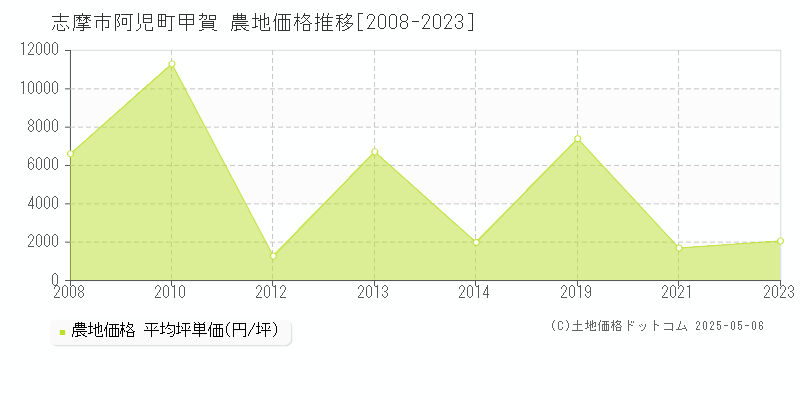 志摩市阿児町甲賀の農地取引事例推移グラフ 