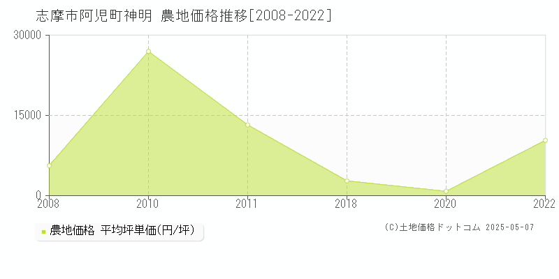 阿児町神明(志摩市)の農地価格推移グラフ(坪単価)[2008-2022年]