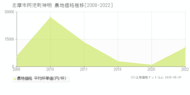 志摩市阿児町神明の農地価格推移グラフ 