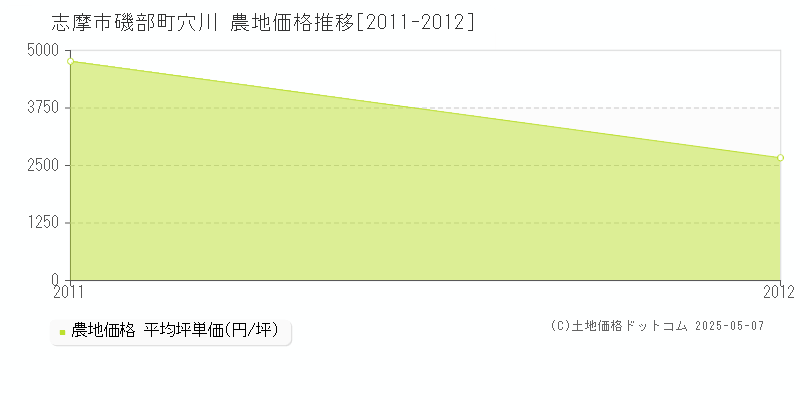 磯部町穴川(志摩市)の農地価格推移グラフ(坪単価)[2011-2012年]