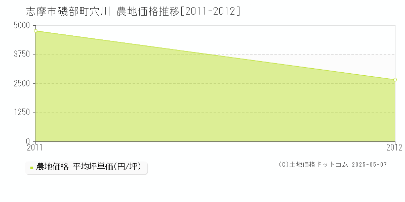 志摩市磯部町穴川の農地価格推移グラフ 