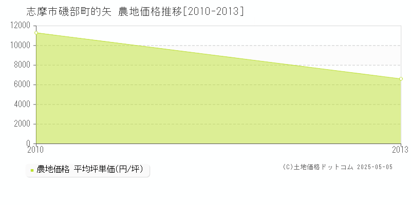 磯部町的矢(志摩市)の農地価格推移グラフ(坪単価)[2010-2013年]