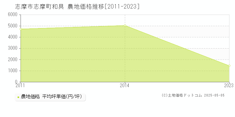 志摩町和具(志摩市)の農地価格推移グラフ(坪単価)[2011-2023年]
