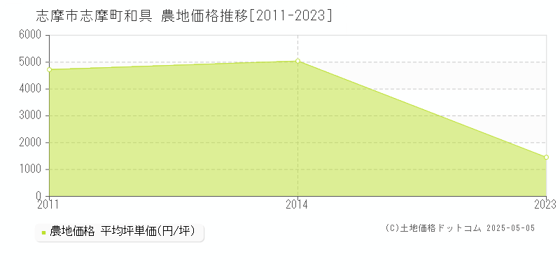 志摩市志摩町和具の農地取引事例推移グラフ 