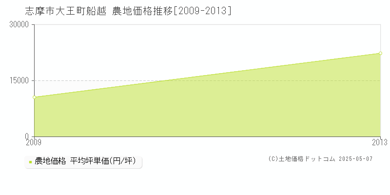 志摩市大王町船越の農地取引事例推移グラフ 