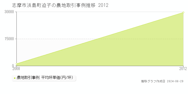 志摩市浜島町迫子の農地取引事例推移グラフ 