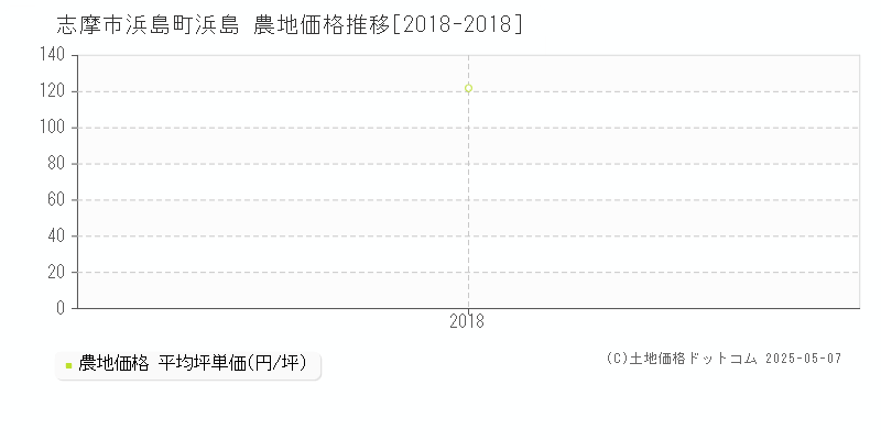 志摩市浜島町浜島の農地価格推移グラフ 