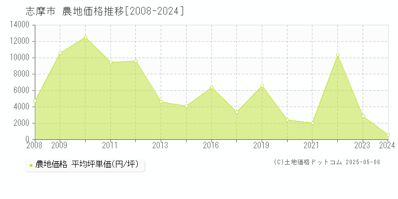 志摩市(三重県)の農地価格推移グラフ(坪単価)[2008-2024年]