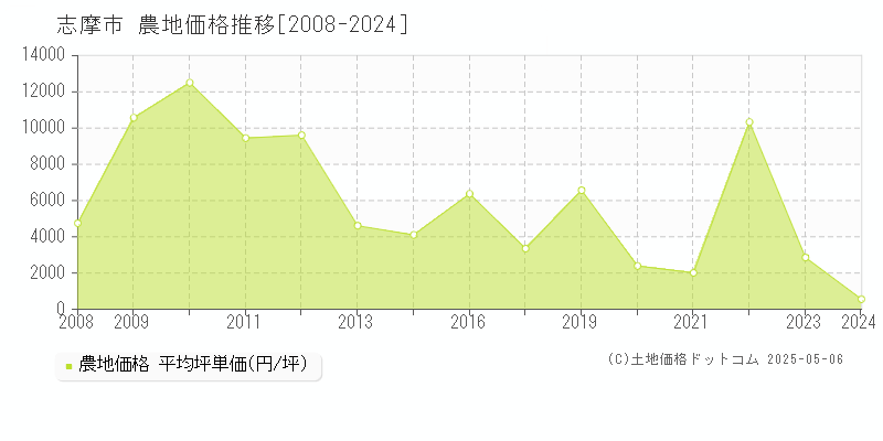 志摩市の農地価格推移グラフ 