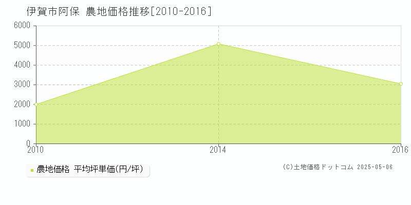 阿保(伊賀市)の農地価格推移グラフ(坪単価)[2010-2016年]