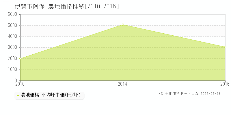 伊賀市阿保の農地取引事例推移グラフ 