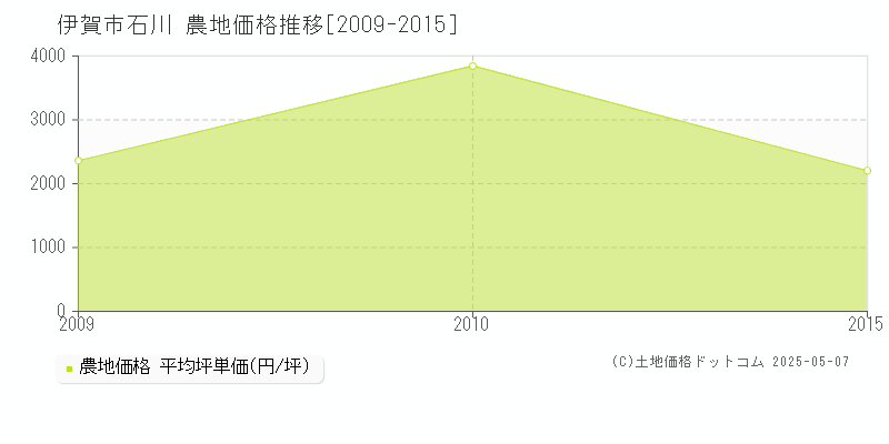 石川(伊賀市)の農地価格推移グラフ(坪単価)[2009-2015年]