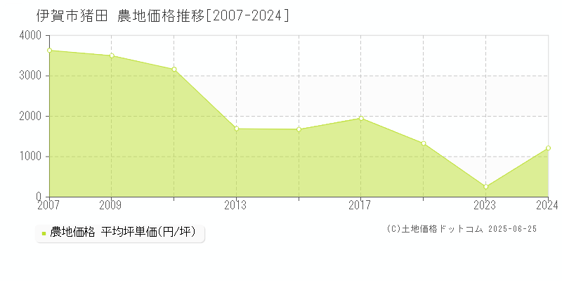 猪田(伊賀市)の農地価格推移グラフ(坪単価)[2007-2024年]