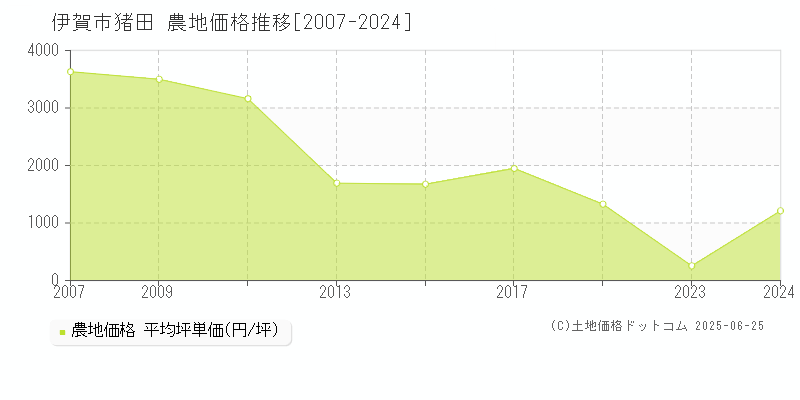 伊賀市猪田の農地価格推移グラフ 