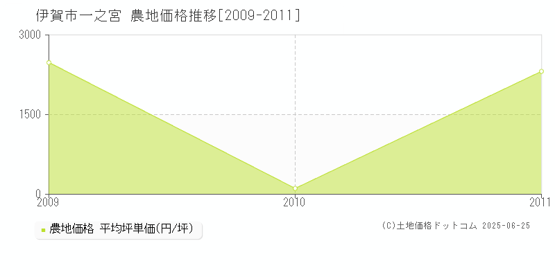 一之宮(伊賀市)の農地価格推移グラフ(坪単価)[2009-2011年]