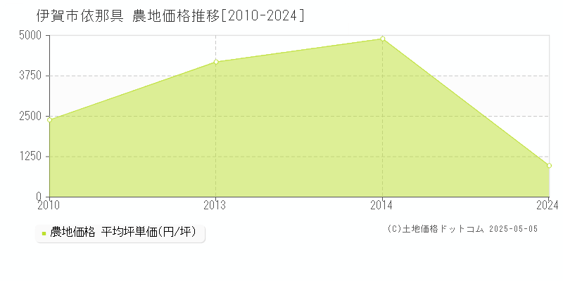依那具(伊賀市)の農地価格推移グラフ(坪単価)[2010-2024年]