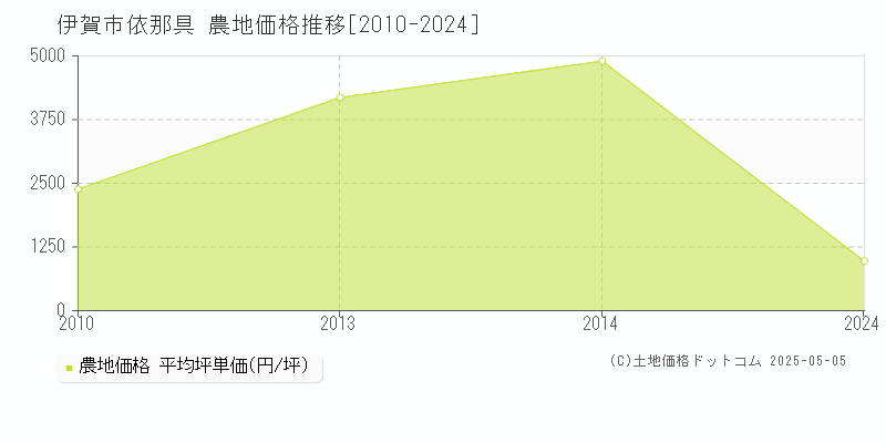 伊賀市依那具の農地価格推移グラフ 