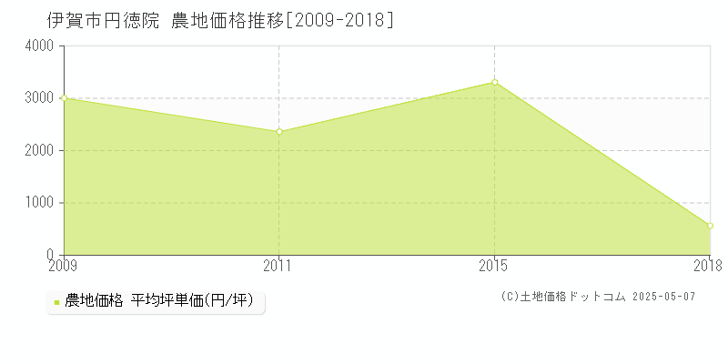 円徳院(伊賀市)の農地価格推移グラフ(坪単価)[2009-2018年]