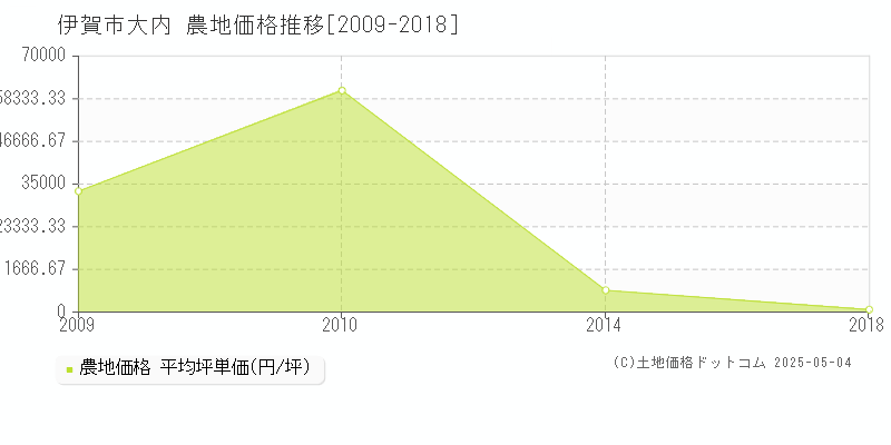 大内(伊賀市)の農地価格推移グラフ(坪単価)[2009-2018年]
