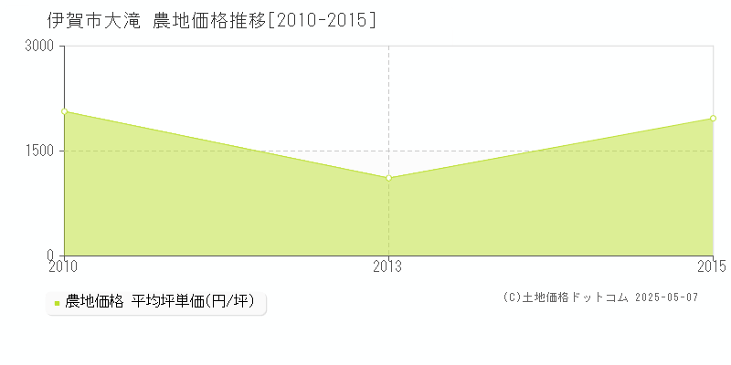 大滝(伊賀市)の農地価格推移グラフ(坪単価)[2010-2015年]