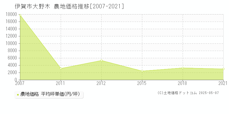大野木(伊賀市)の農地価格推移グラフ(坪単価)[2007-2021年]