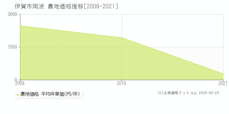 岡波(伊賀市)の農地価格推移グラフ(坪単価)[2009-2021年]