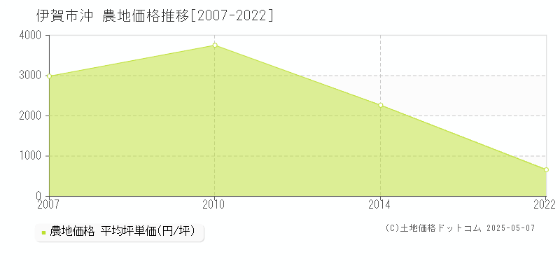 沖(伊賀市)の農地価格推移グラフ(坪単価)[2007-2022年]