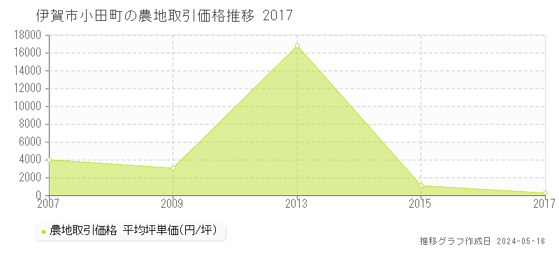 伊賀市小田町の農地価格推移グラフ 