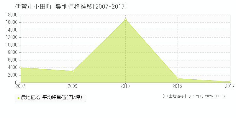 小田町(伊賀市)の農地価格推移グラフ(坪単価)[2007-2017年]