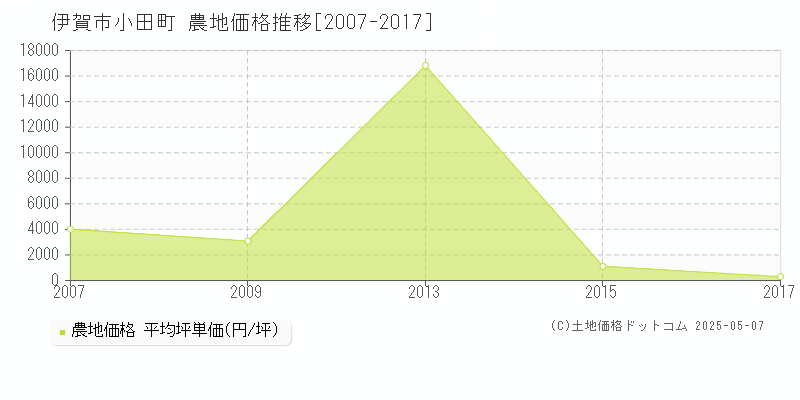 伊賀市小田町の農地価格推移グラフ 