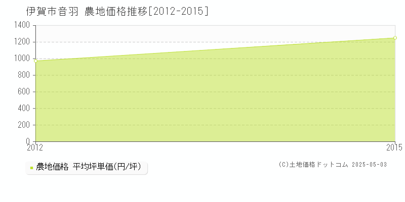 音羽(伊賀市)の農地価格推移グラフ(坪単価)[2012-2015年]