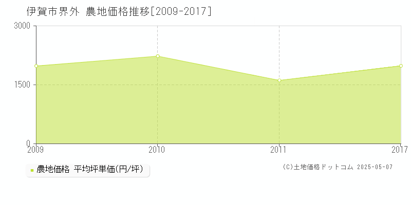 界外(伊賀市)の農地価格推移グラフ(坪単価)[2009-2017年]