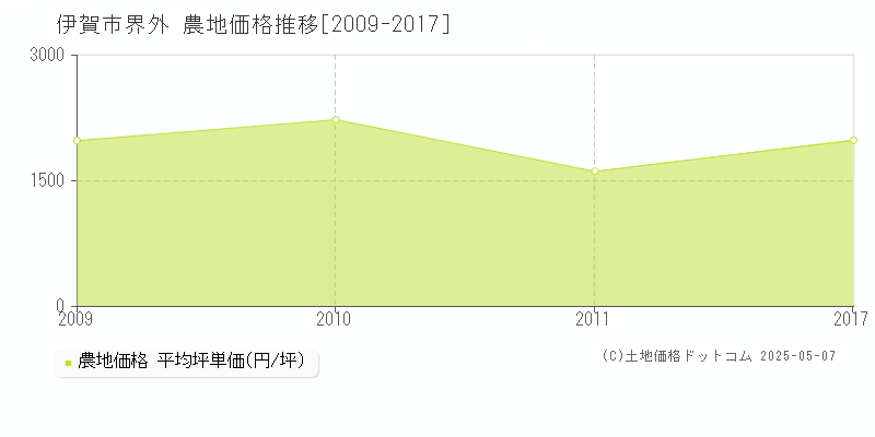 伊賀市界外の農地価格推移グラフ 