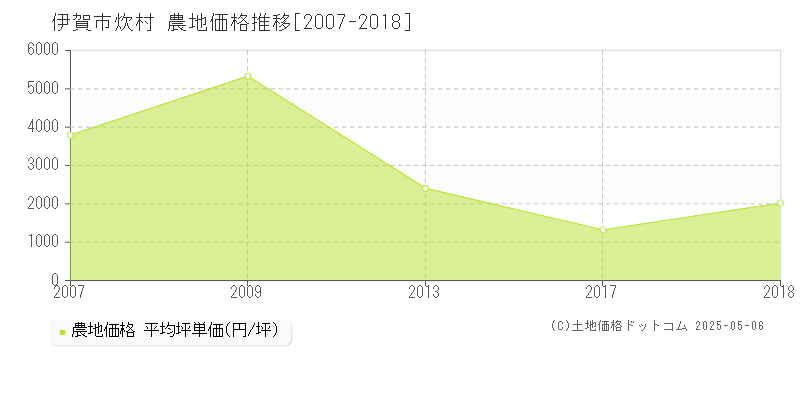 炊村(伊賀市)の農地価格推移グラフ(坪単価)[2007-2018年]