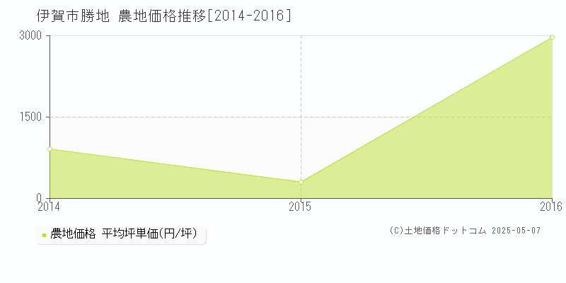 勝地(伊賀市)の農地価格推移グラフ(坪単価)[2014-2016年]