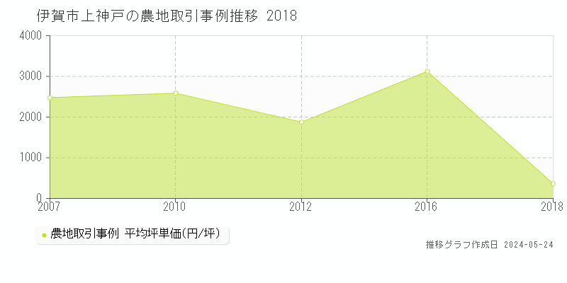 伊賀市上神戸の農地価格推移グラフ 
