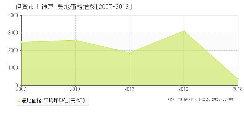 上神戸(伊賀市)の農地価格推移グラフ(坪単価)[2007-2018年]