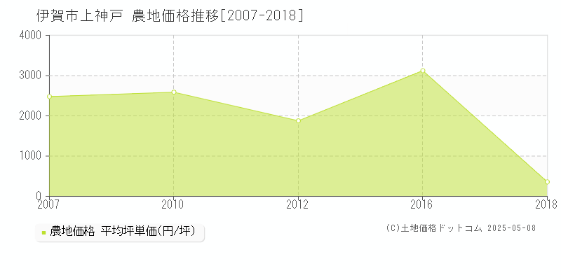 伊賀市上神戸の農地価格推移グラフ 