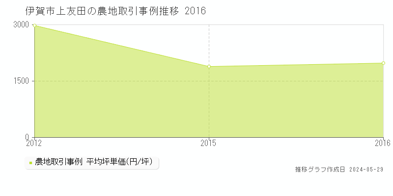 伊賀市上友田の農地価格推移グラフ 