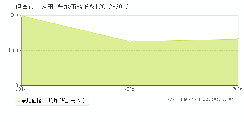 上友田(伊賀市)の農地価格推移グラフ(坪単価)[2012-2016年]