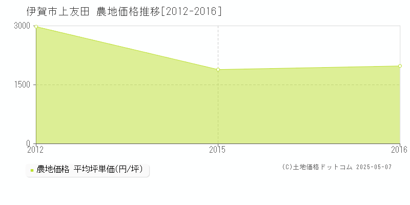 伊賀市上友田の農地価格推移グラフ 