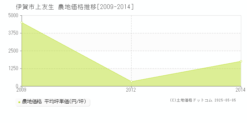 上友生(伊賀市)の農地価格推移グラフ(坪単価)[2009-2014年]