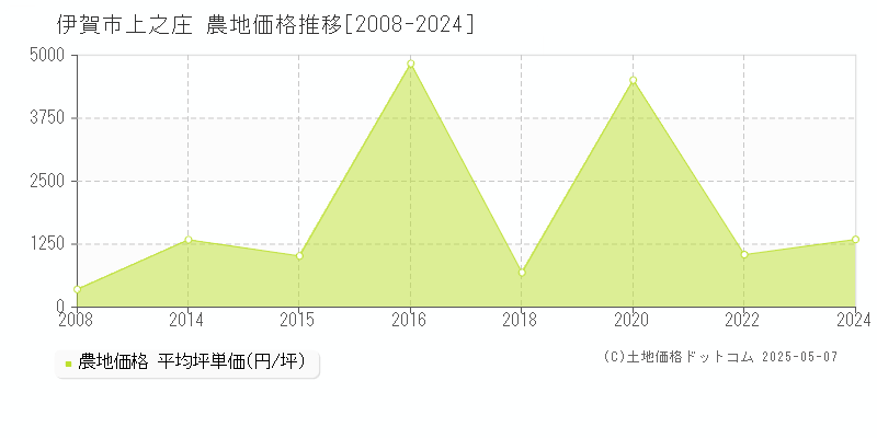 上之庄(伊賀市)の農地価格推移グラフ(坪単価)[2008-2024年]